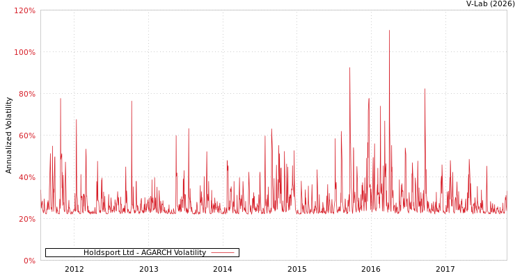graph of Holdsport Ltd AGARCH