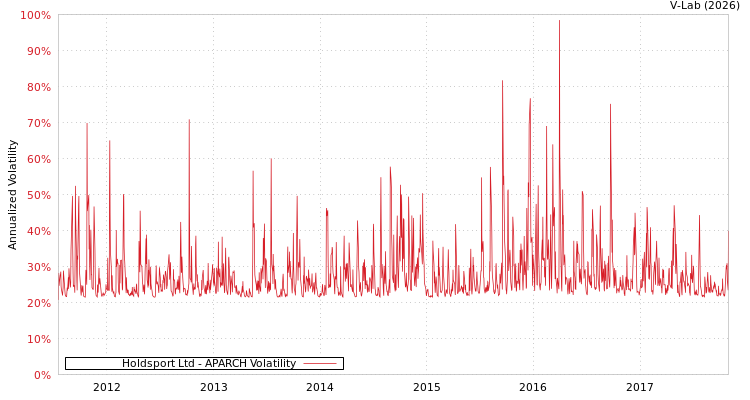 graph of Holdsport Ltd APARCH