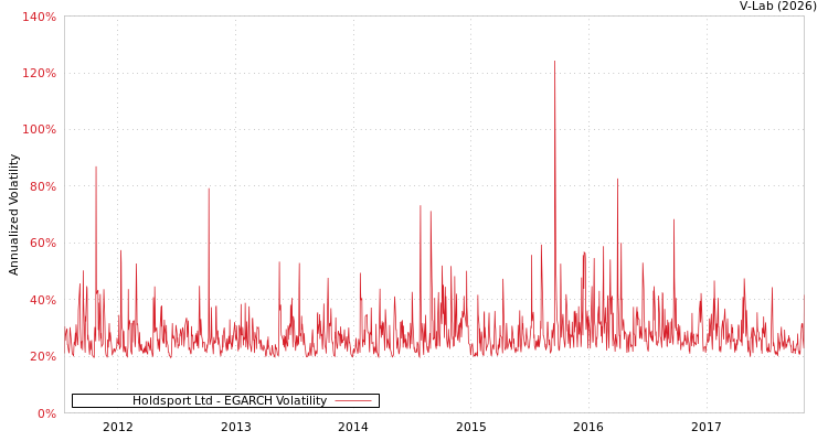 graph of Holdsport Ltd EGARCH