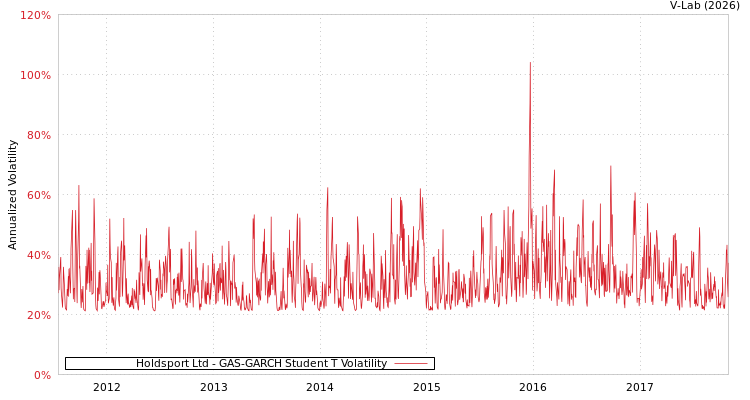 graph of Holdsport Ltd GAS-GARCH-T