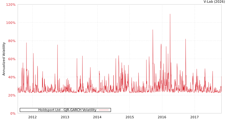 graph of Holdsport Ltd GJR-GARCH