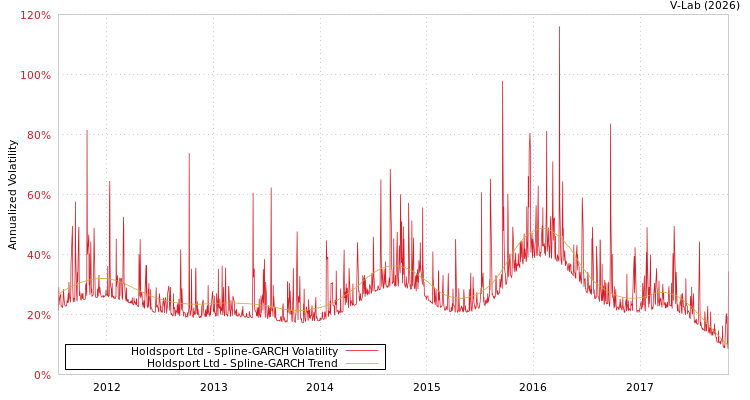 graph of Holdsport Ltd SGARCH