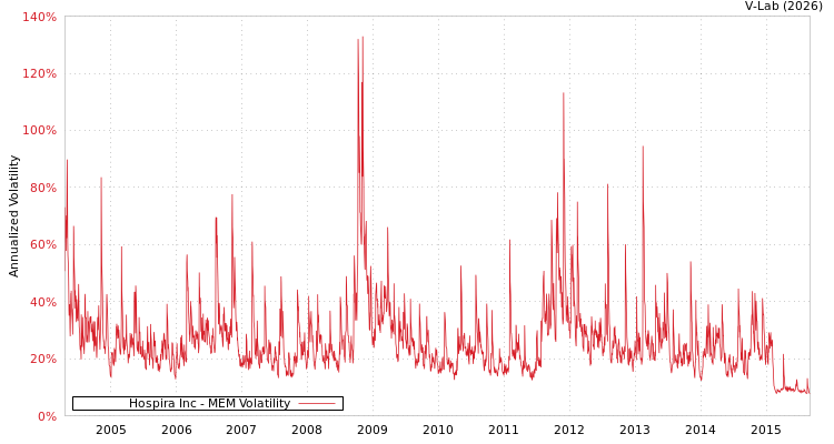 graph of Hospira Inc MEM