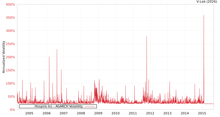 graph of Hospira Inc AGARCH
