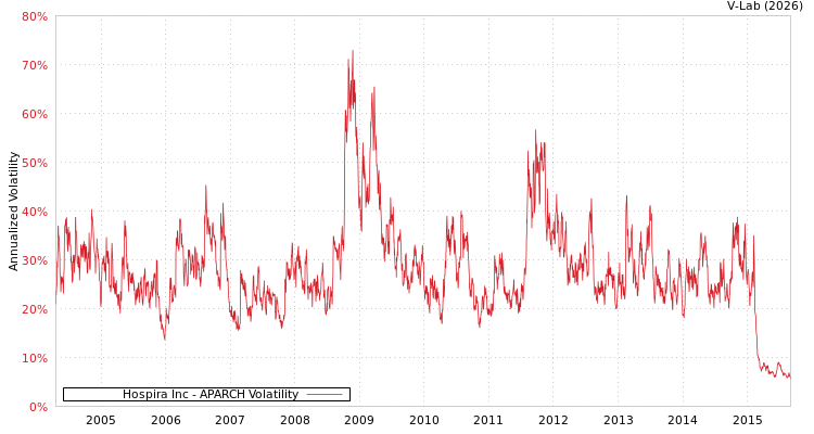 graph of Hospira Inc APARCH