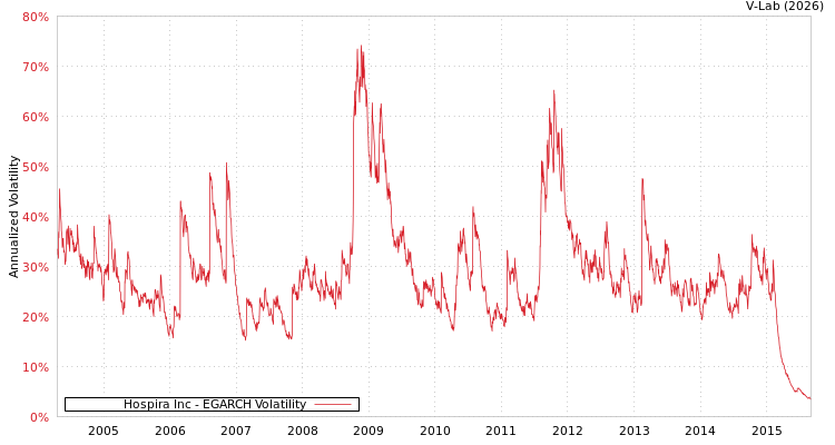graph of Hospira Inc EGARCH