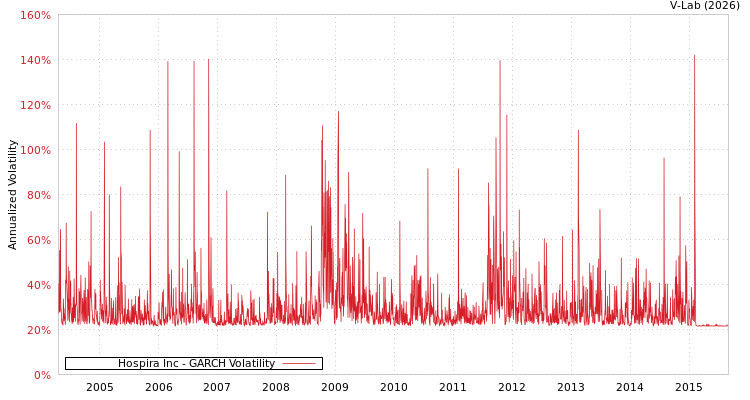 graph of Hospira Inc GARCH