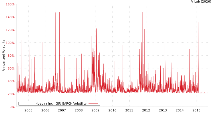 graph of Hospira Inc GJR-GARCH