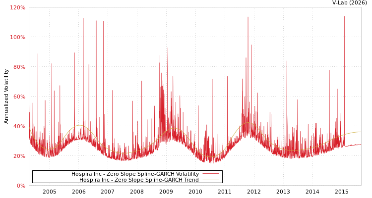 graph of Hospira Inc S0GARCH