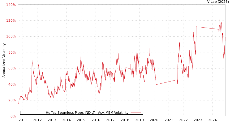 graph of Huffaz Seamless Pipes IND LT AMEM