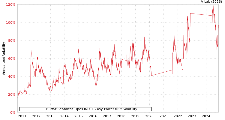 graph of Huffaz Seamless Pipes IND LT APMEM
