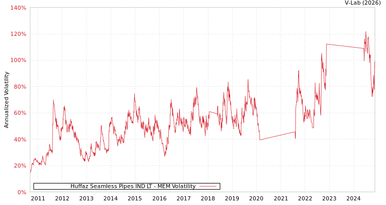 graph of Huffaz Seamless Pipes IND LT MEM
