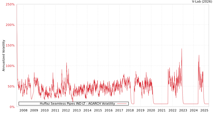 graph of Huffaz Seamless Pipes IND LT AGARCH