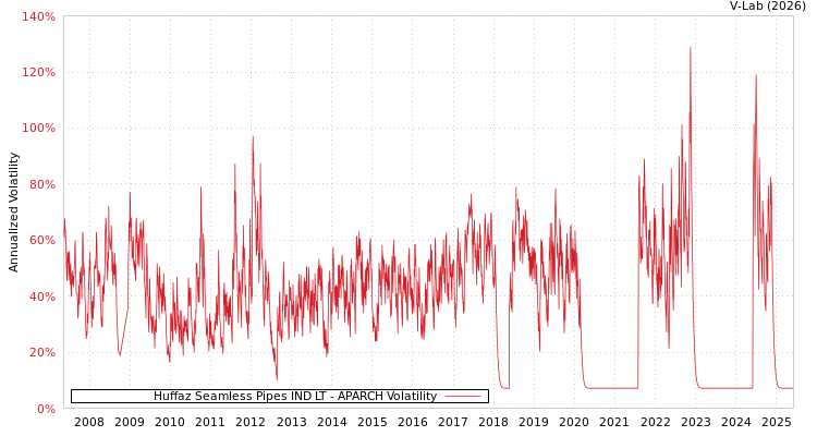 graph of Huffaz Seamless Pipes IND LT APARCH