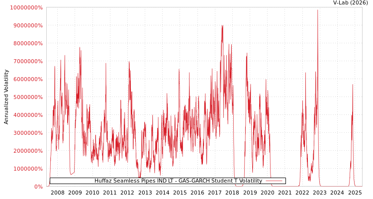 graph of Huffaz Seamless Pipes IND LT GAS-GARCH-T