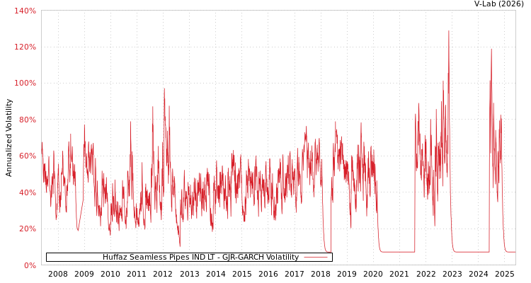 graph of Huffaz Seamless Pipes IND LT GJR-GARCH