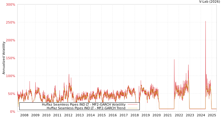 graph of Huffaz Seamless Pipes IND LT MF2-GARCH