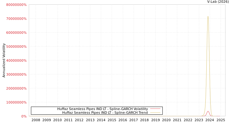 graph of Huffaz Seamless Pipes IND LT SGARCH