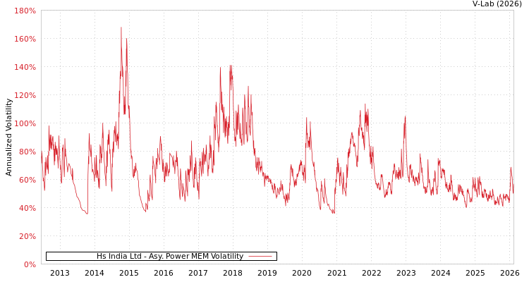 graph of Hs India Ltd APMEM