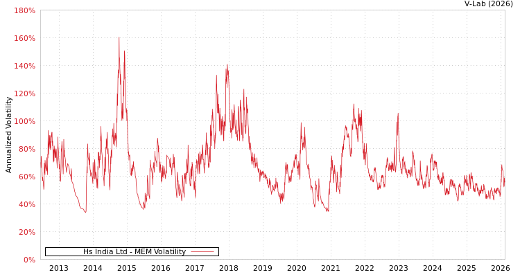 graph of Hs India Ltd MEM