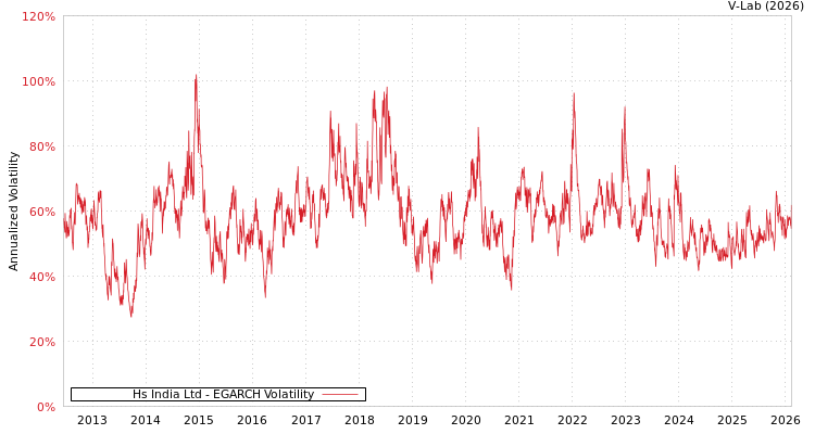 graph of Hs India Ltd EGARCH