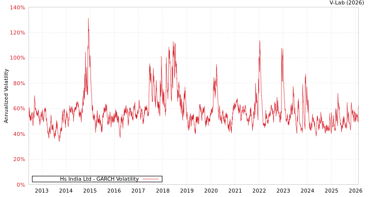 graph of Hs India Ltd GARCH