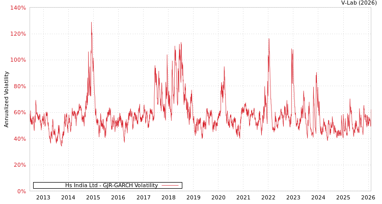 graph of Hs India Ltd GJR-GARCH