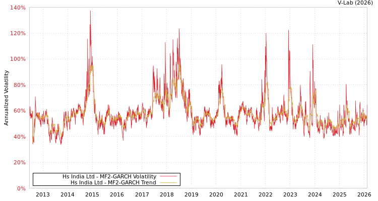 graph of Hs India Ltd MF2-GARCH