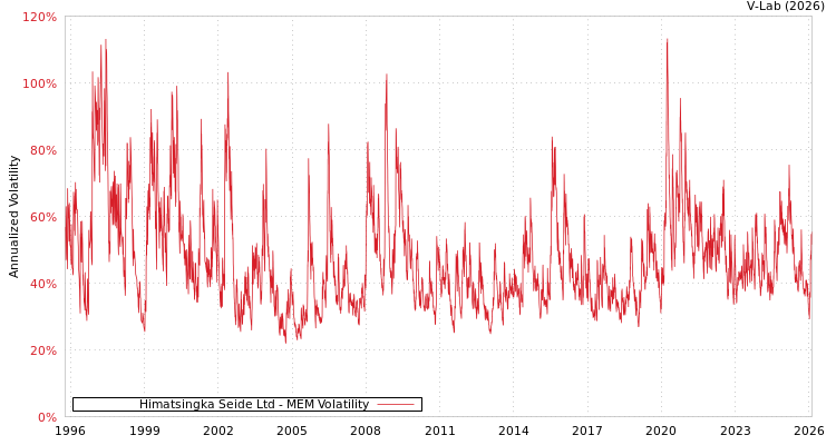 graph of Himatsingka Seide Ltd MEM