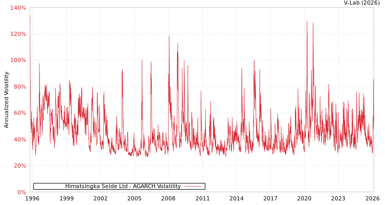 graph of Himatsingka Seide Ltd AGARCH
