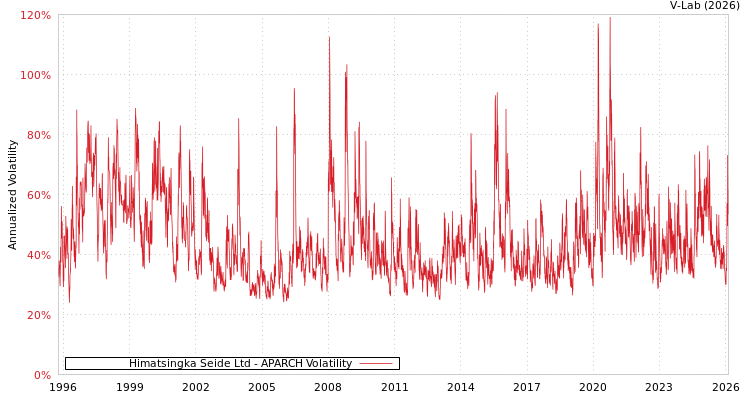 graph of Himatsingka Seide Ltd APARCH