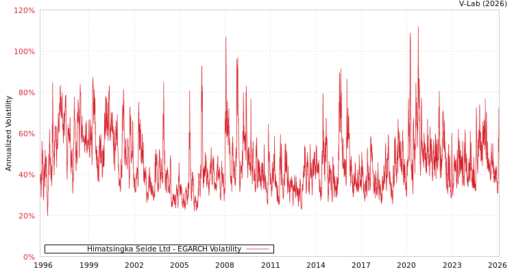 graph of Himatsingka Seide Ltd EGARCH