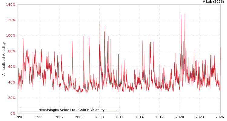 graph of Himatsingka Seide Ltd GARCH