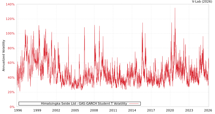 graph of Himatsingka Seide Ltd GAS-GARCH-T