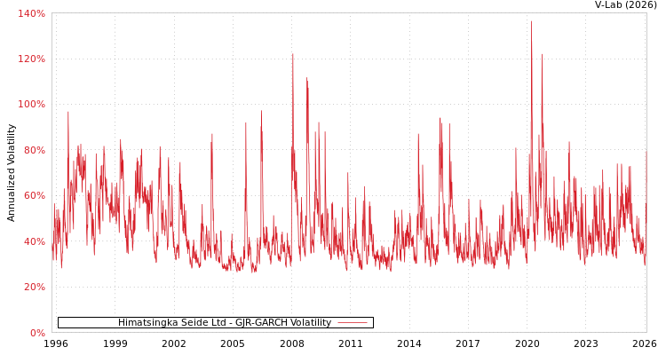 graph of Himatsingka Seide Ltd GJR-GARCH