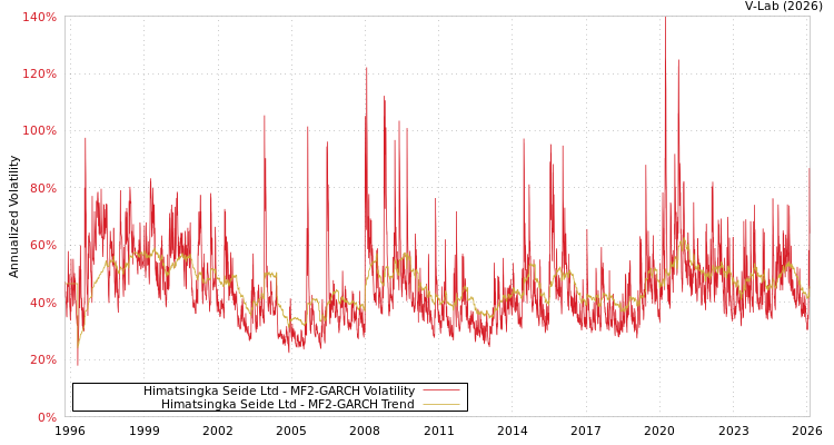 graph of Himatsingka Seide Ltd MF2-GARCH