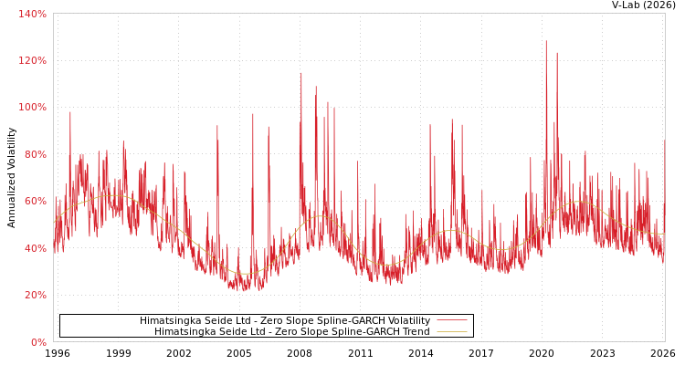 graph of Himatsingka Seide Ltd S0GARCH
