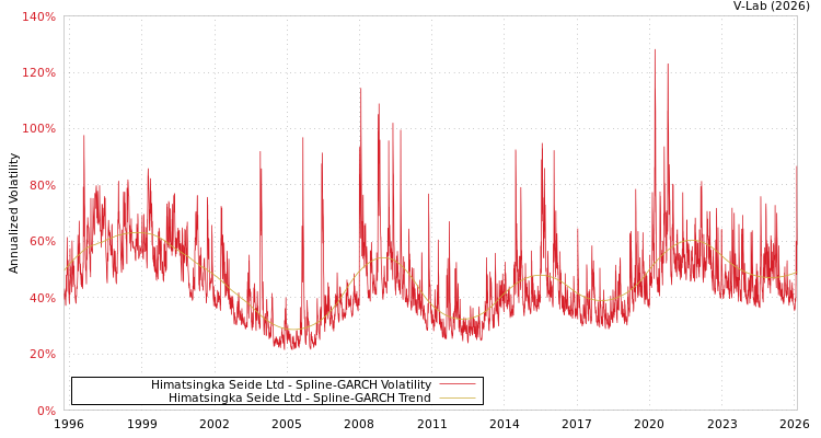 graph of Himatsingka Seide Ltd SGARCH