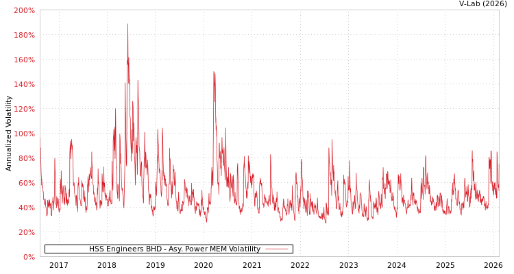 graph of HSS Engineers BHD APMEM