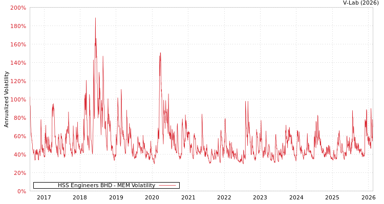 graph of HSS Engineers BHD MEM