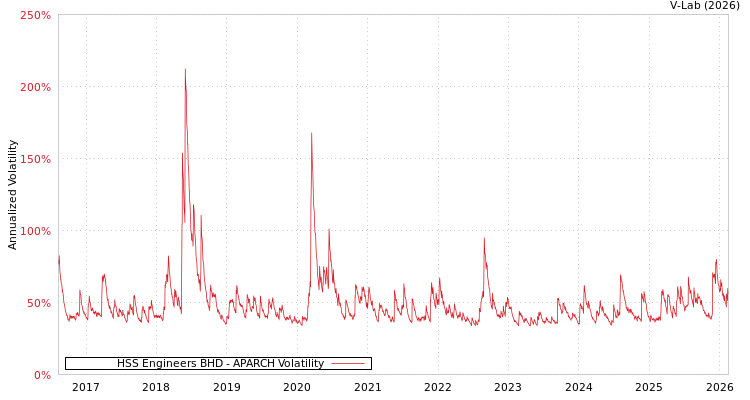 graph of HSS Engineers BHD APARCH