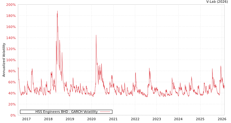 graph of HSS Engineers BHD GARCH