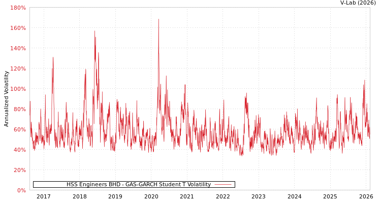 graph of HSS Engineers BHD GAS-GARCH-T