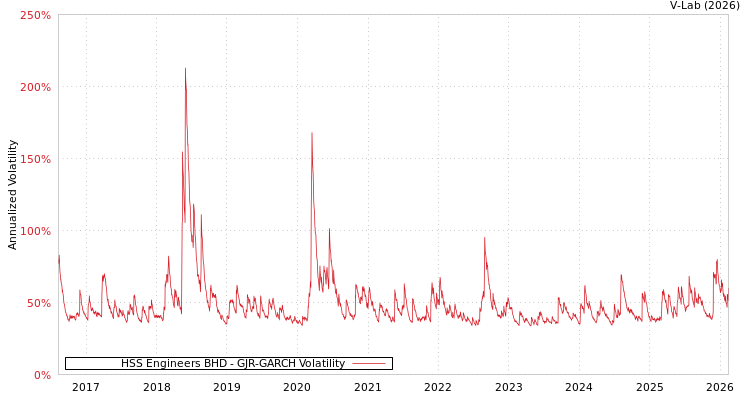 graph of HSS Engineers BHD GJR-GARCH