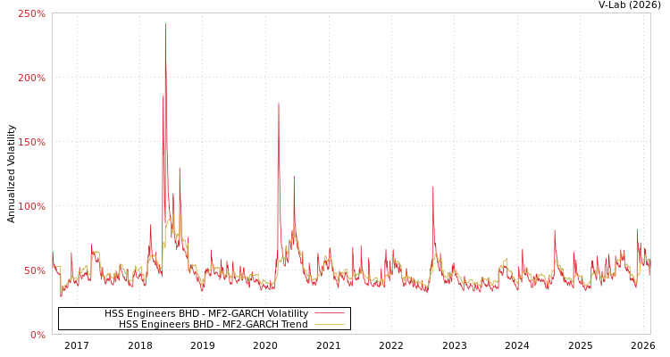 graph of HSS Engineers BHD MF2-GARCH