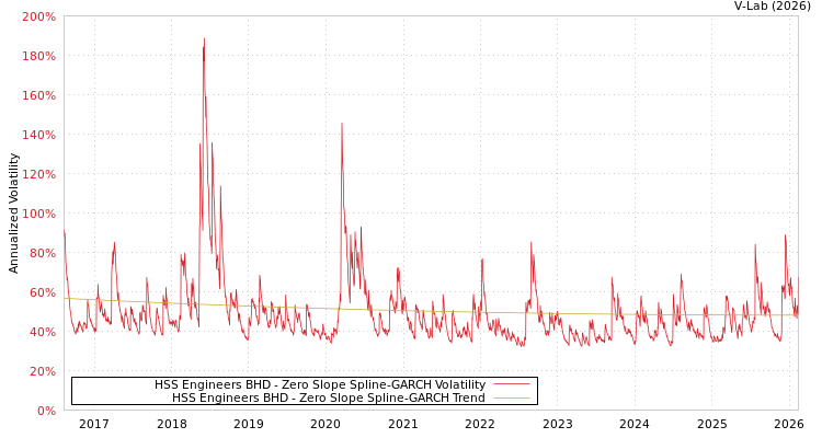 graph of HSS Engineers BHD S0GARCH