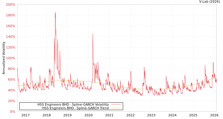 graph of HSS Engineers BHD SGARCH