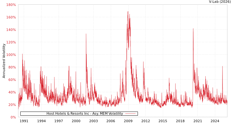 graph of Host Hotels & Resorts Inc AMEM