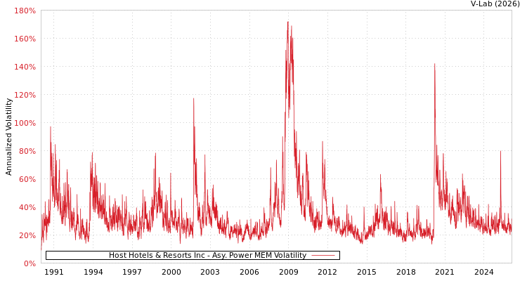 graph of Host Hotels & Resorts Inc APMEM