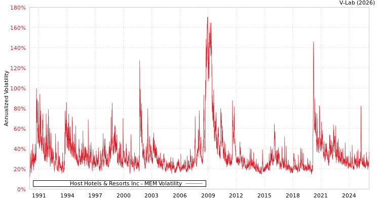 graph of Host Hotels & Resorts Inc MEM